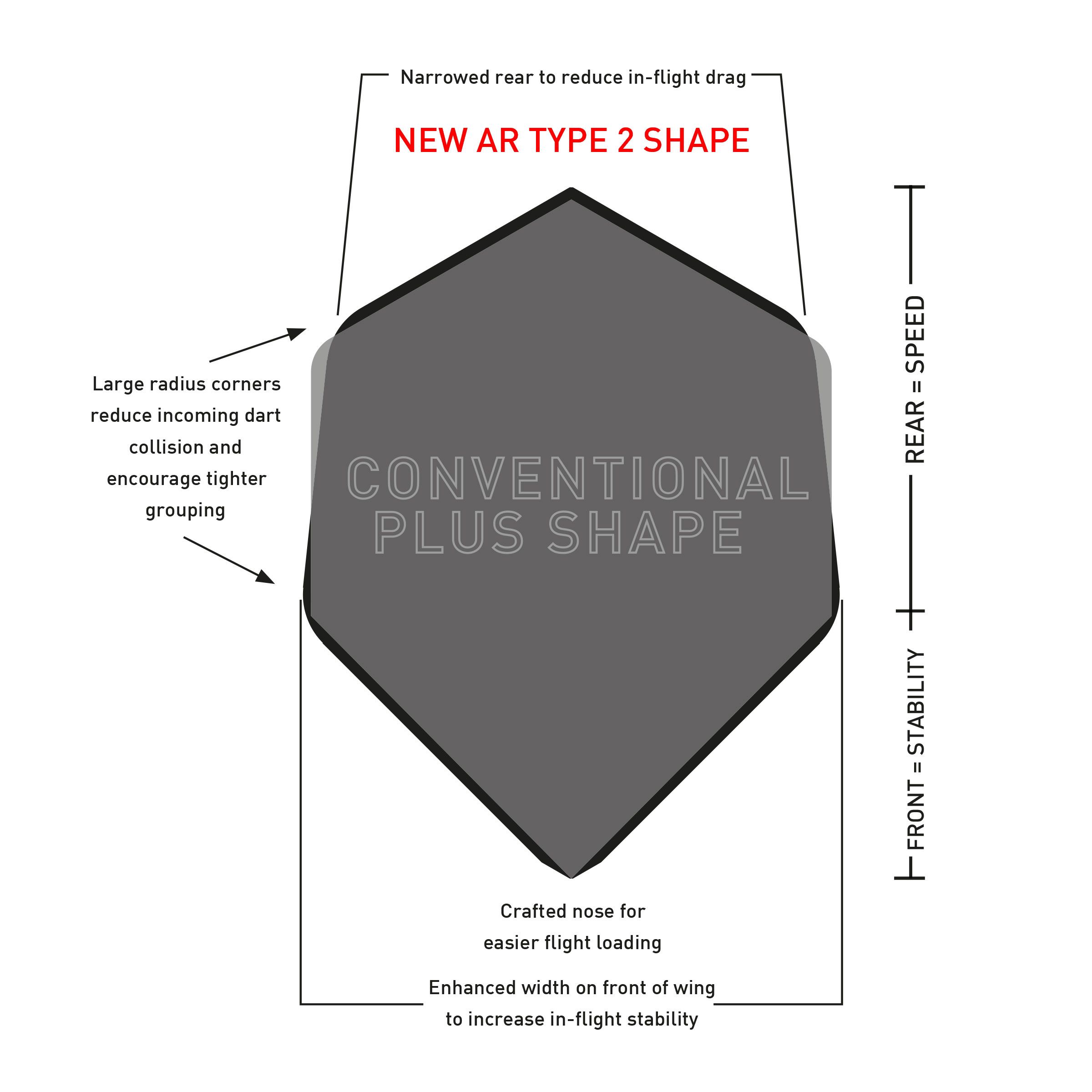 68959_p2 Das Bild zeigt den Vergleich zwischen der neuen AR Type 2 Form und einer herkömmlichen Plus-Form für Dartflights. Die neue Form bietet weniger Luftwiderstand, erhöhte Stabilität und fördert engeres Gruppieren der Darts.