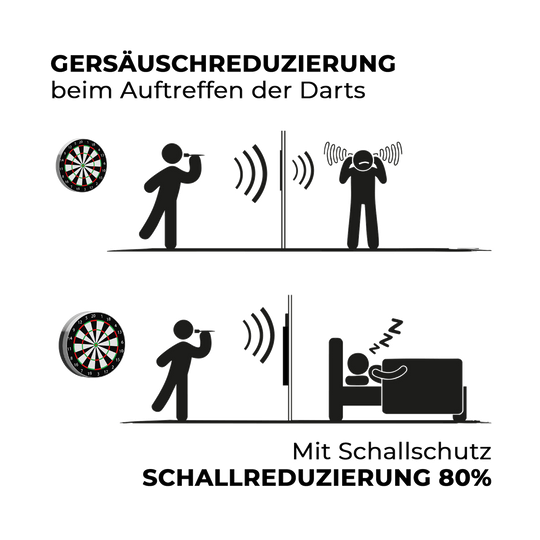Auf dem Bild ist der kompakte Karella Schallschutz für Steeldartboards zu sehen. Das Produkt reduziert die Geräusche beim Dartspielen.